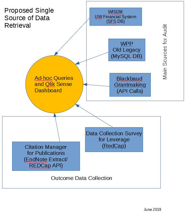 Proposed Single Source of Data Retrieval