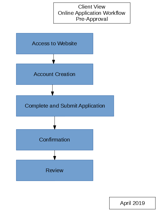 Client View, Online Application Workflow