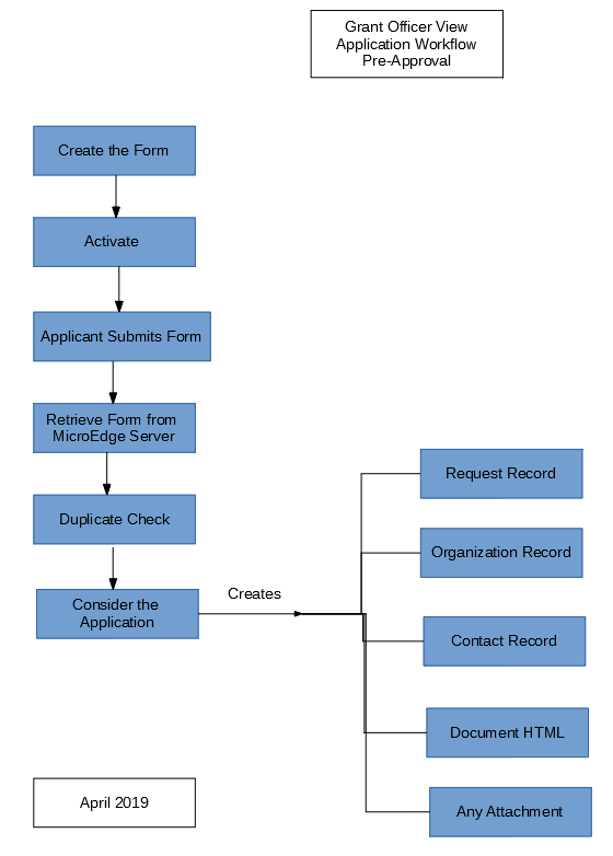 Grant Officer's View, Online Application Workflow